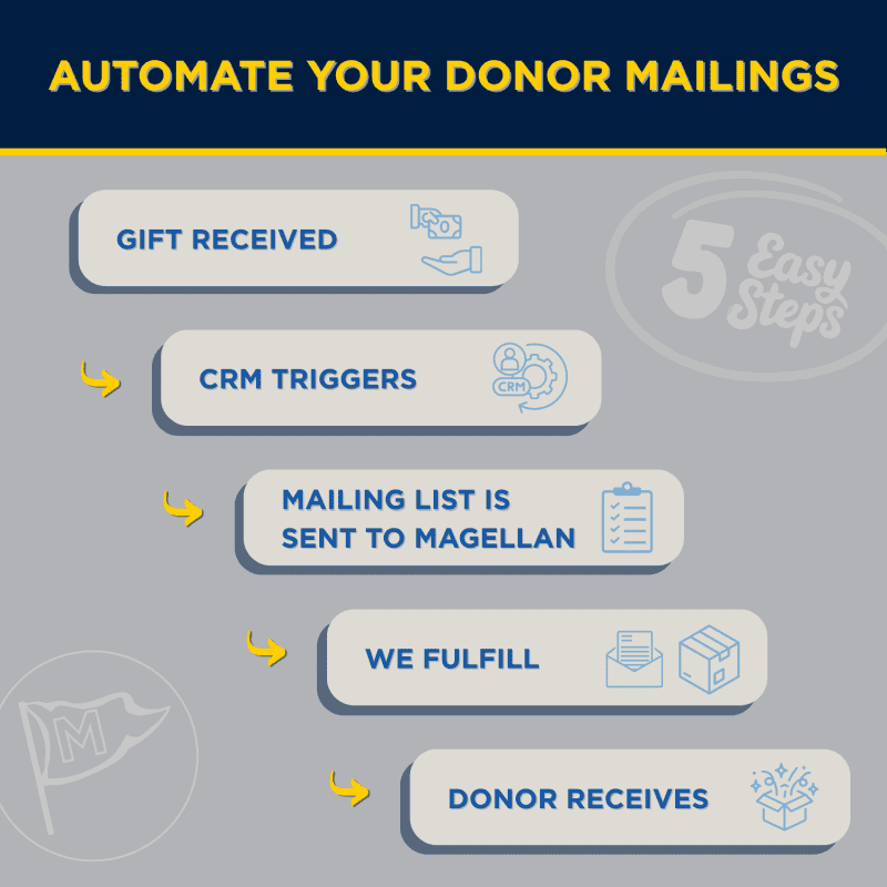 College automated donor merch mailings