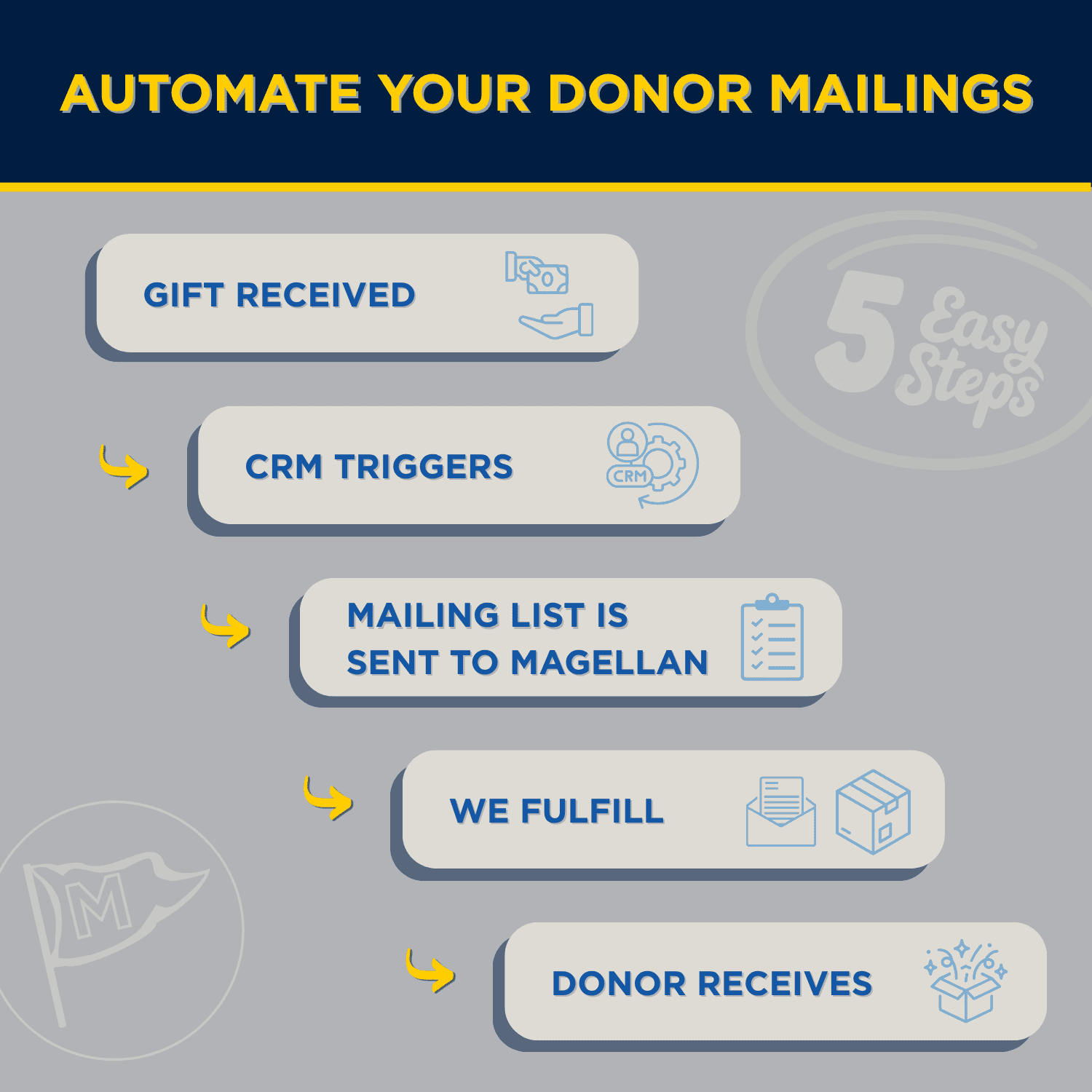 automated donor merch mailings
